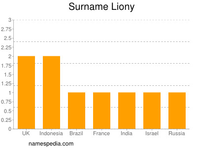 Surname Liony
