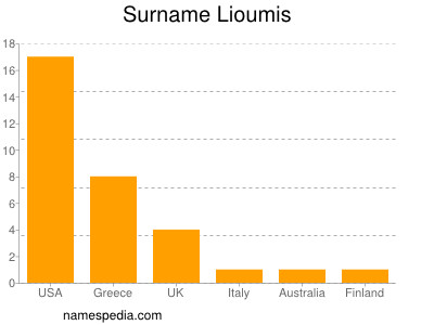 Surname Lioumis