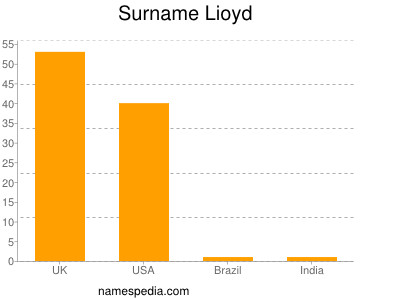 Surname Lioyd