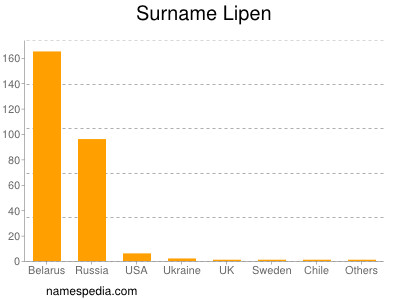 Surname Lipen