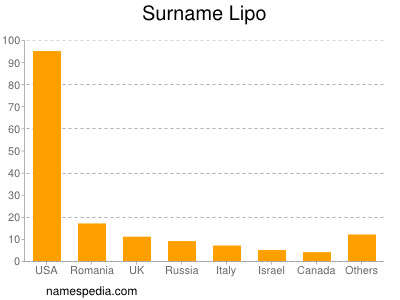 Surname Lipo