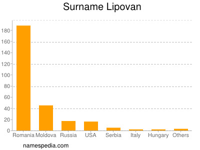 Surname Lipovan