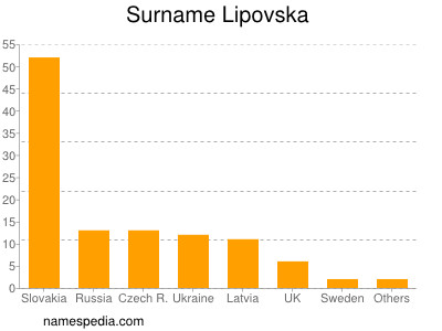 Surname Lipovska