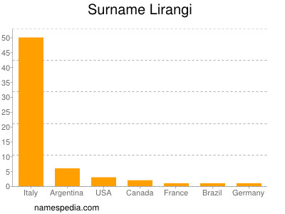 Surname Lirangi