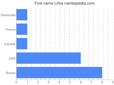 Given name Lirka