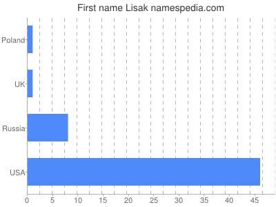 Given name Lisak