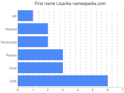 Given name Lisanka