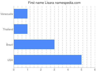 Given name Lisara