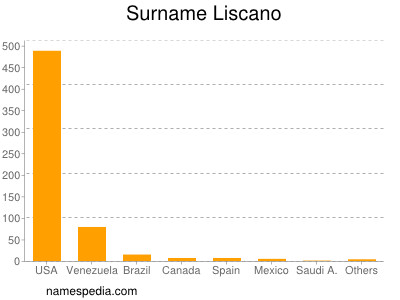 Surname Liscano