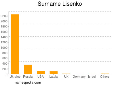 Surname Lisenko