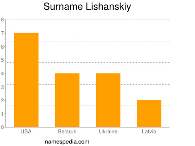Surname Lishanskiy