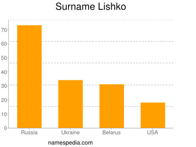 Surname Lishko