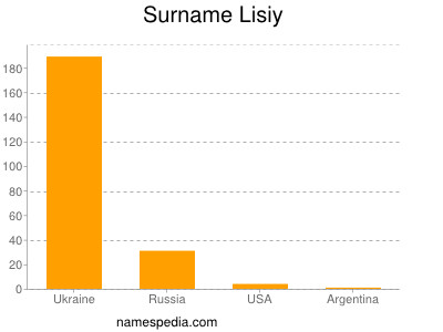 Surname Lisiy