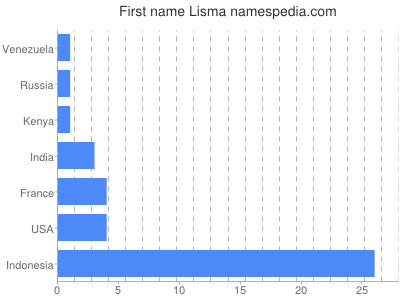 Given name Lisma
