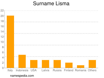 Surname Lisma