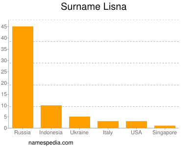 Surname Lisna