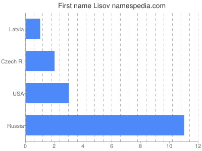 Given name Lisov