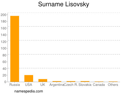 Surname Lisovsky