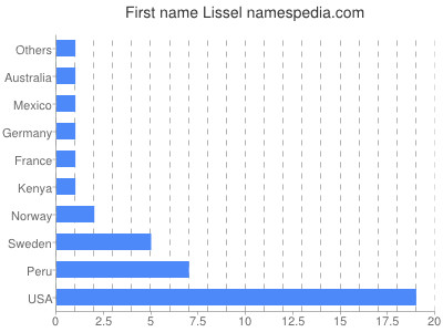 Given name Lissel