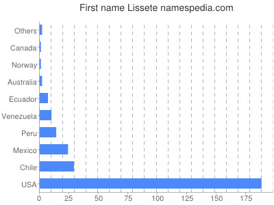 Given name Lissete