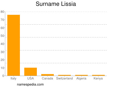 Surname Lissia