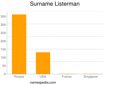 Surname Listerman