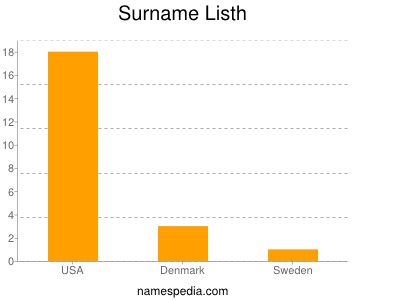 Surname Listh