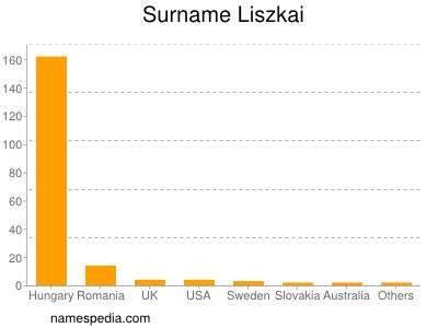 Surname Liszkai