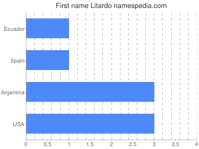 Given name Litardo