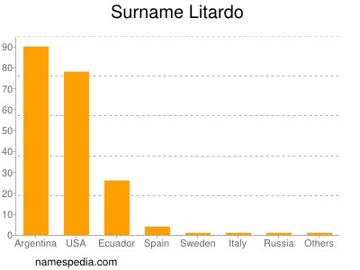 Surname Litardo
