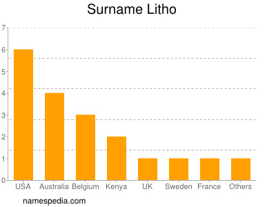 Surname Litho