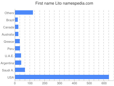 Given name Lito