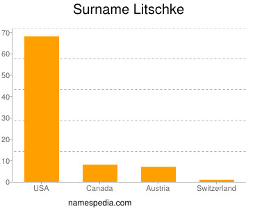 Surname Litschke