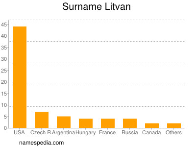 Surname Litvan