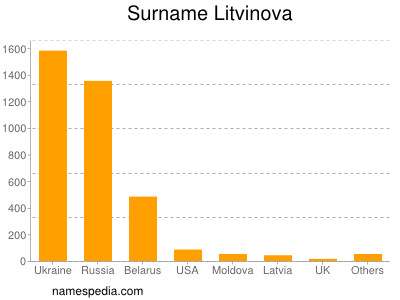 Surname Litvinova