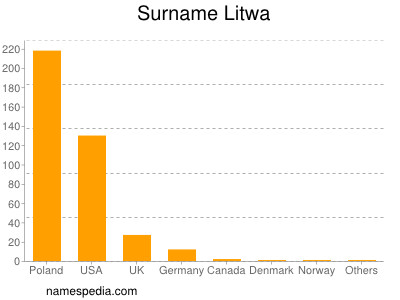 Surname Litwa