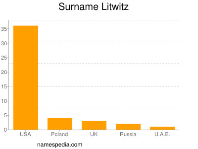 Surname Litwitz