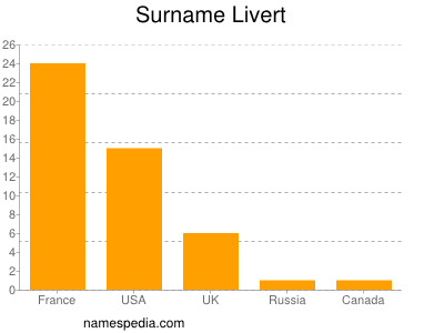 Surname Livert