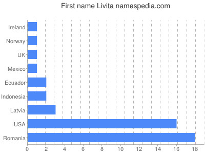 Given name Livita