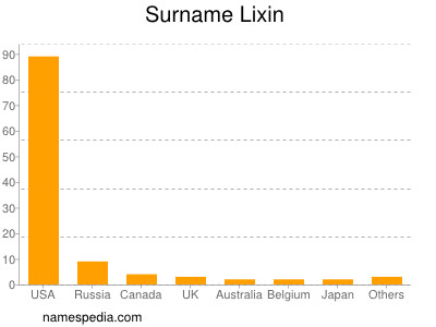 Surname Lixin