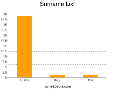 Surname Lixl