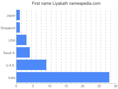Given name Liyakath