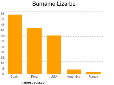 Surname Lizarbe