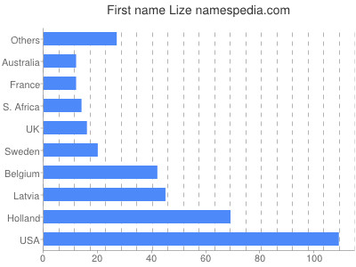 Given name Lize