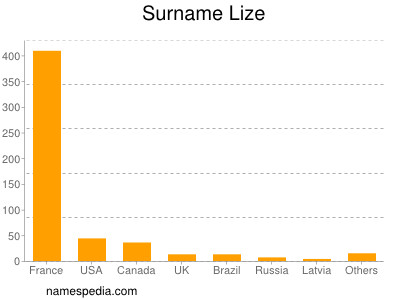 Surname Lize