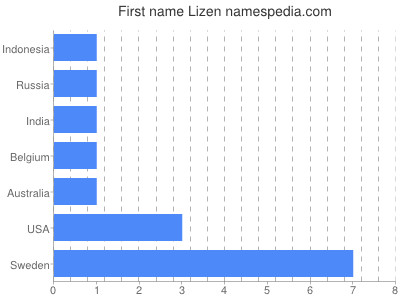 Given name Lizen