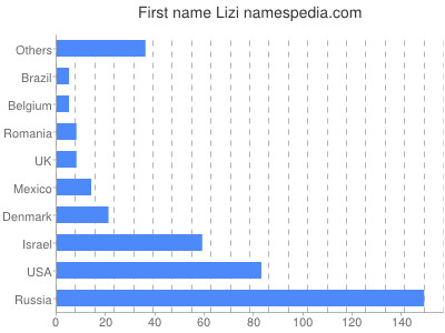 Given name Lizi