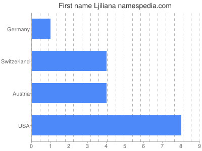 Given name Ljiliana