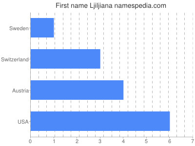 Given name Ljiljiana