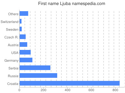 Given name Ljuba
